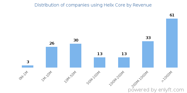 Helix Core clients - distribution by company revenue
