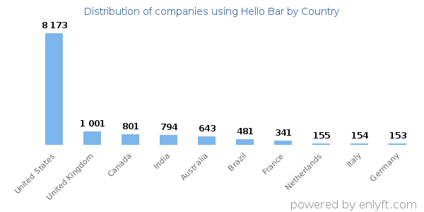 Hello Bar customers by country