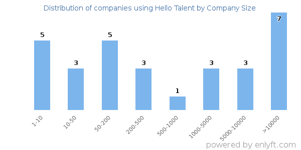 Companies using Hello Talent, by size (number of employees)