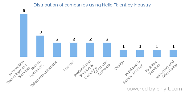 Companies using Hello Talent - Distribution by industry