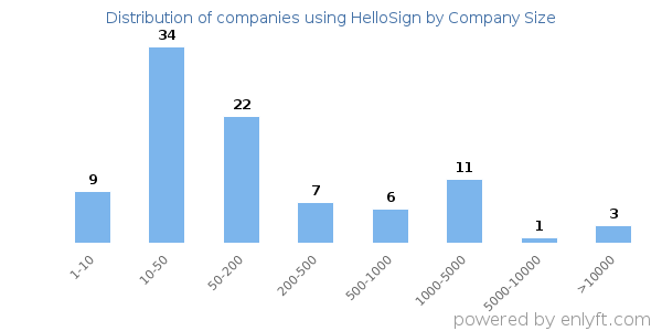 Companies using HelloSign, by size (number of employees)