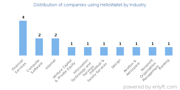 Companies using HelloWallet - Distribution by industry