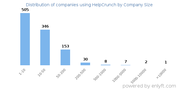Companies using HelpCrunch, by size (number of employees)
