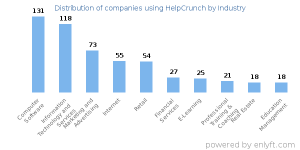 Companies using HelpCrunch - Distribution by industry