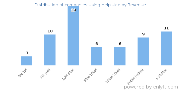 Helpjuice clients - distribution by company revenue