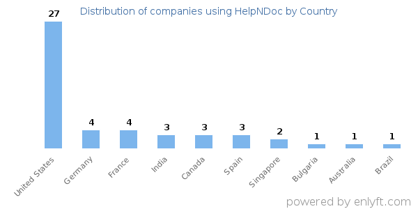 HelpNDoc customers by country