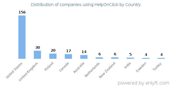 HelpOnClick customers by country