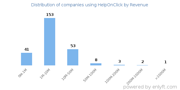 HelpOnClick clients - distribution by company revenue