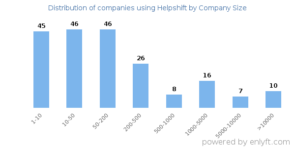Companies using Helpshift, by size (number of employees)