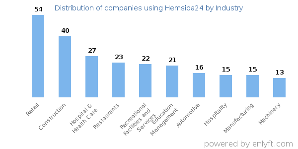 Companies using Hemsida24 - Distribution by industry