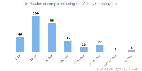 Companies using Herefish, by size (number of employees)