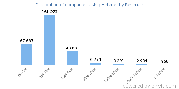 Hetzner clients - distribution by company revenue
