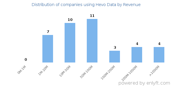 Hevo Data clients - distribution by company revenue
