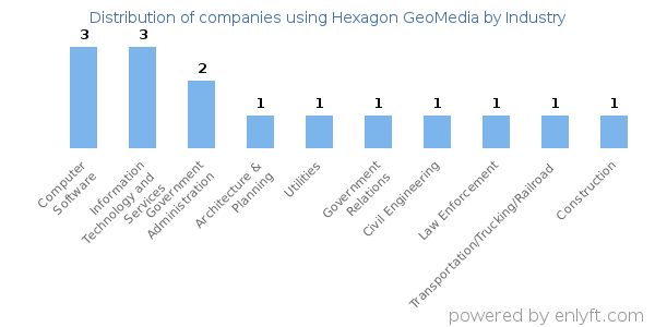 Companies using Hexagon GeoMedia - Distribution by industry