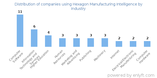 Companies using Hexagon Manufacturing Intelligence - Distribution by industry