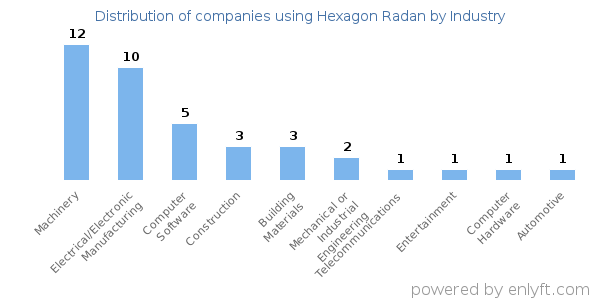 Companies using Hexagon Radan - Distribution by industry