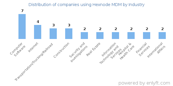 Companies using Hexnode MDM - Distribution by industry