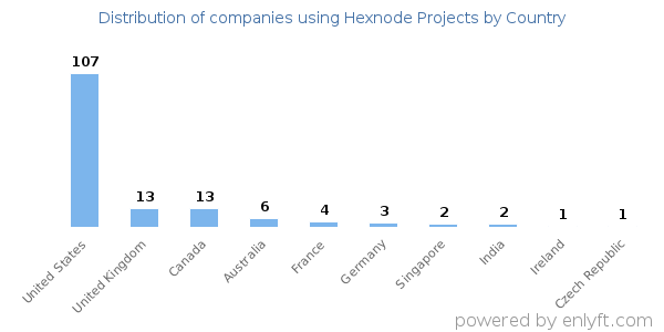 Hexnode Projects customers by country