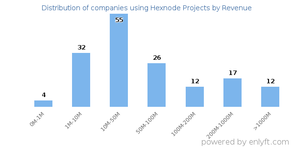 Hexnode Projects clients - distribution by company revenue