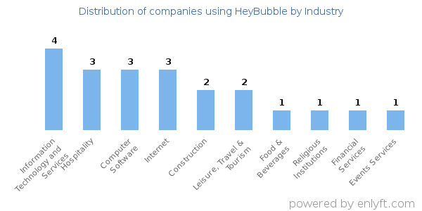 Companies using HeyBubble - Distribution by industry