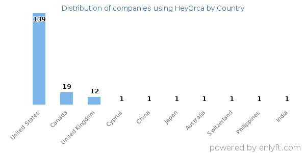 HeyOrca customers by country