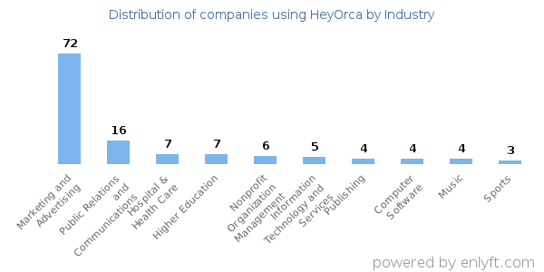 Companies using HeyOrca - Distribution by industry