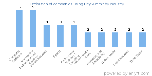 Companies using HeySummit - Distribution by industry