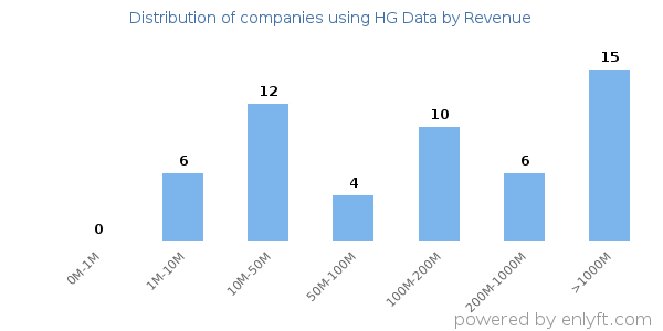 HG Data clients - distribution by company revenue