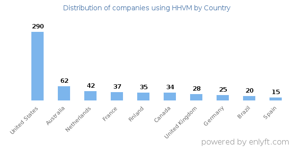 HHVM customers by country