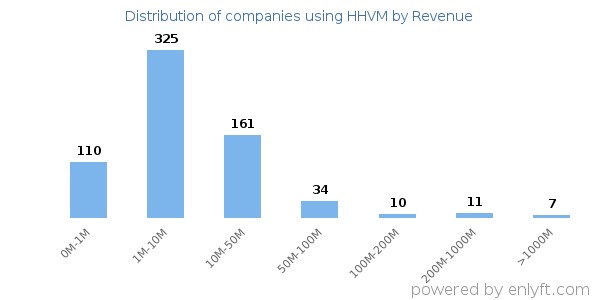 HHVM clients - distribution by company revenue