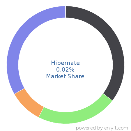 Hibernate market share in Software Frameworks is about 0.02%