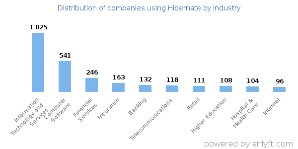 Companies using Hibernate - Distribution by industry