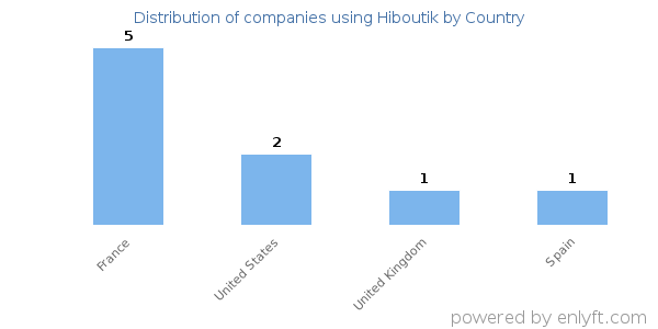 Hiboutik customers by country