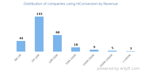 HiConversion clients - distribution by company revenue