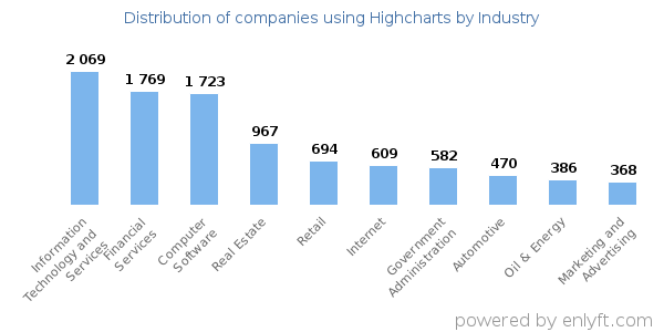 Companies using Highcharts - Distribution by industry