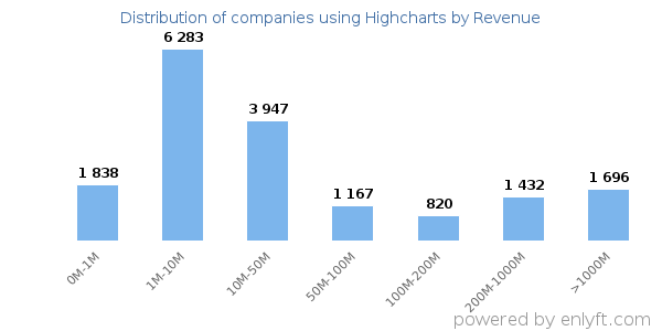 Highcharts clients - distribution by company revenue
