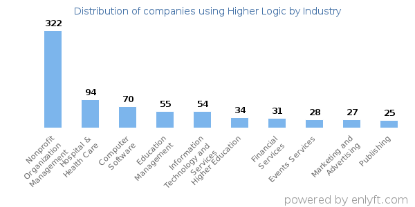 Companies using Higher Logic - Distribution by industry