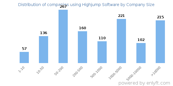 Companies using Highjump Software, by size (number of employees)