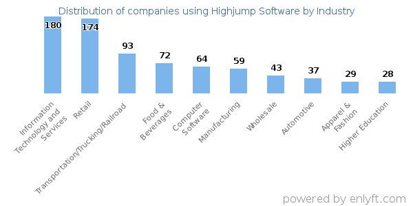 Companies using Highjump Software - Distribution by industry