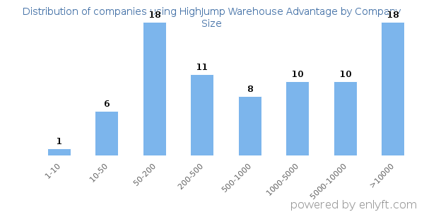 Companies using HighJump Warehouse Advantage, by size (number of employees)