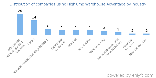 Companies using HighJump Warehouse Advantage - Distribution by industry