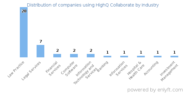 Companies using HighQ Collaborate - Distribution by industry