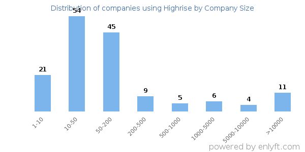 Companies using Highrise, by size (number of employees)