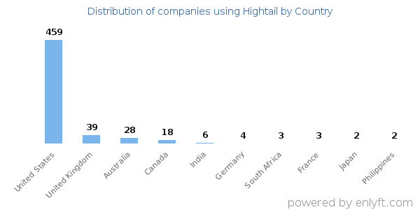 Hightail customers by country