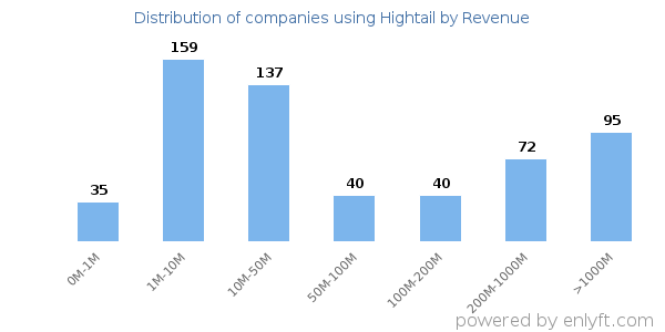 Hightail clients - distribution by company revenue