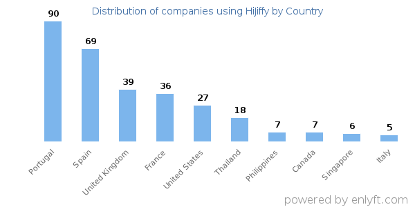 HiJiffy customers by country