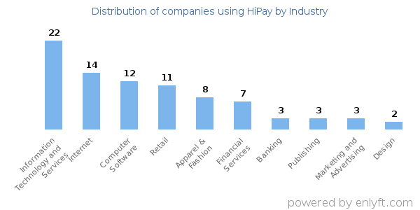 Companies using HiPay - Distribution by industry