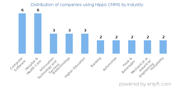 Companies using Hippo CMMS - Distribution by industry