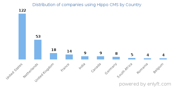 Hippo CMS customers by country