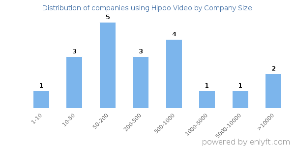 Companies using Hippo Video, by size (number of employees)